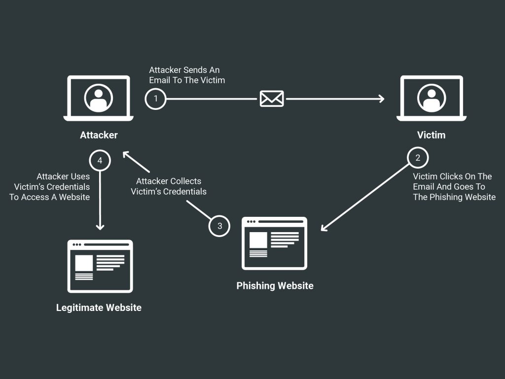 How To Avoid Phishing Attacks
